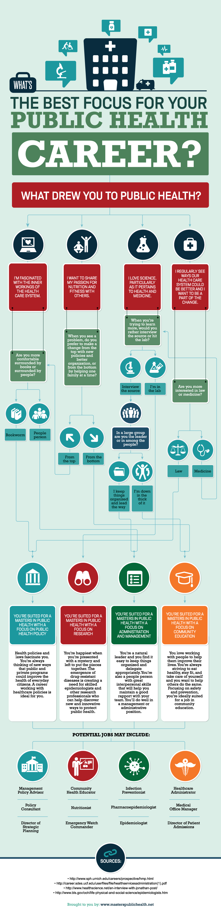 What s The Best Focus For Your Public Health Career Master s In 